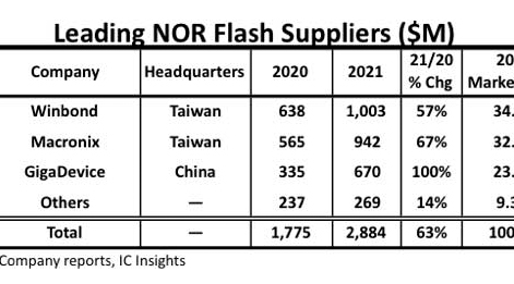 媒体观点：NOR Flash开启车用新赛道 国内厂商如何抢占先机？