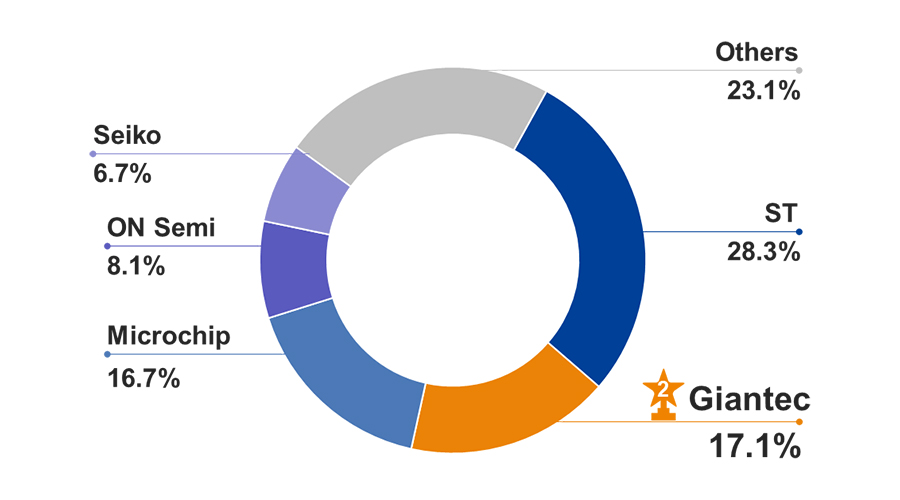 全球第二！聚辰市场份额再创新高，全方位领跑EEPROM非易失性存储芯片赛道