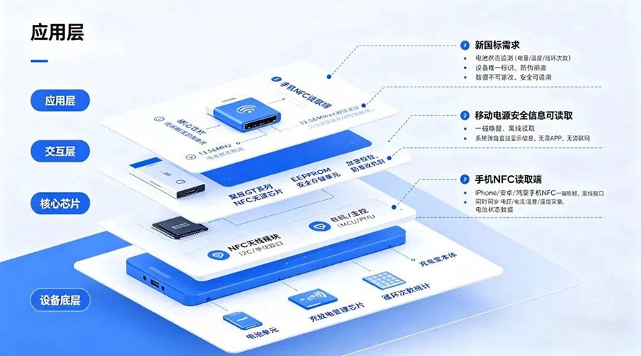 聚辰NFC芯片：赋能充电宝新国标，开启“一碰知安全”新时代